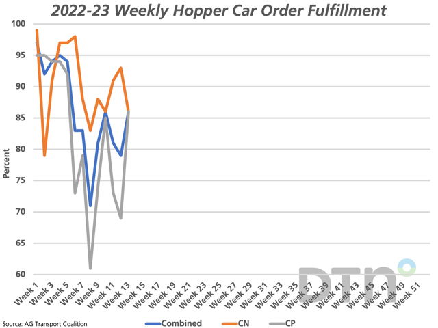 Weekly data shows CN's order fulfillment for week 13 falling to 86% of cars wanted while CP's fulfillment rose to 86% and the overall combined level is 86%, tied for the highest percentage in eight weeks. (DTN graphic by Cliff Jamieson)