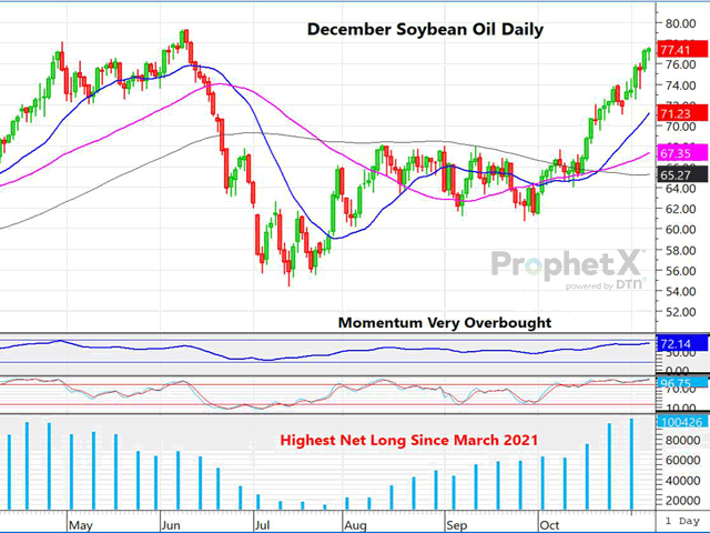 The chart above is a daily chart of December soybean oil, which has had a solid rise since the secondary low at the end of September but appears to be getting overdone. (DTN ProphetX chart by Dana Mantini)