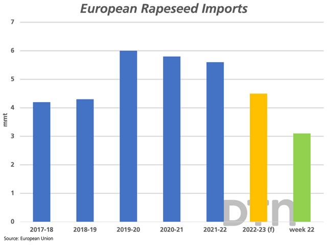 The European Union is forecasting rapeseed imports of 4.5 mmt for 2022-23, down 19.6% from 2021-22 and 14% below the five-year average (yellow bar). Weekly data from the E.U. shows imports of 3.1 mmt as of week 23 (green bar), which is up 41% from the same period in 2021-22. (DTN graphic by Cliff Jamieson)