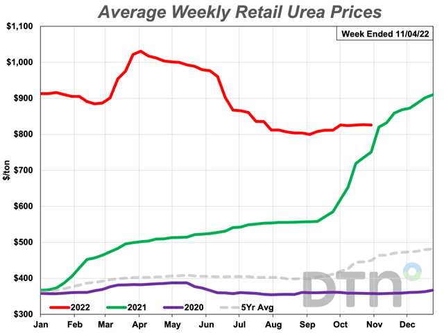 At $826/ton, the average retail price of urea is only 1% higher than it was last year. (DTN chart)