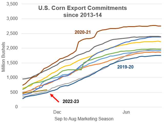 As of Nov. 3, U.S. corn export commitments total 580 million bushels in 2022-23, the slowest start for this time of year in three years. As the nine previous years show above, corn sales don&#039;t typically follow predictable lines, but often unfold in erratic spurts with December to June representing the more active period. (DTN ProphetX chart by Todd Hultman)