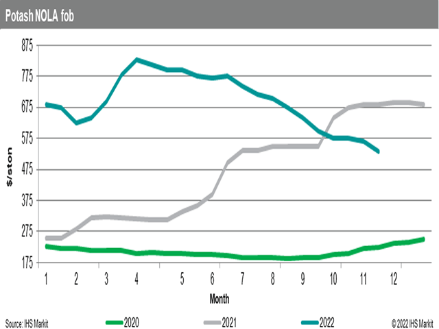 Potash barge prices softened in October after a steady stretch of pricing in September, due to several factors, including delayed demand for application volumes and obstacles in the U.S. Gulf barge market that introduced uncertainty into delivery timeframes. (Chart courtesy of Fertecon, Agribusiness Intelligence, IHS Markit)