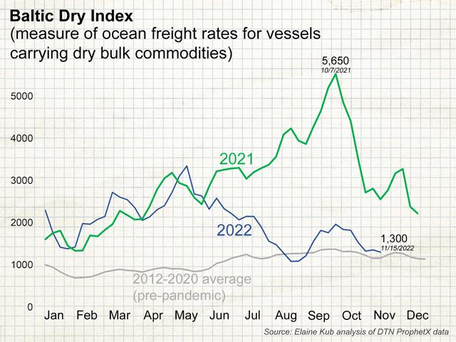 The Baltic Dry Index of ocean shipping rates reflected the post-pandemic struggles of the global supply chain but is finally falling back to normal levels. (Chart by Elaine Kub)