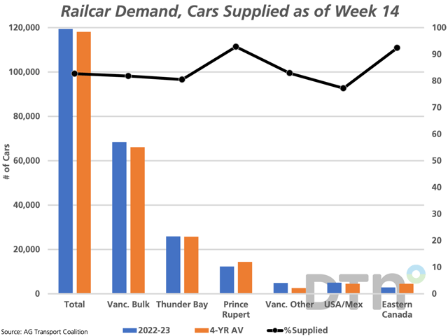 This chart shows the cumulative demand for hopper cars by shipping corridor as of week 14 (blue bars) while compared to the four-year average for the same period (brown bars), measured against the primary vertical axis. The black line with markers represents the percentage of cars spotted by shipping corridor, measured against the secondary vertical axis. (DTN graphic by Cliff Jamieson)