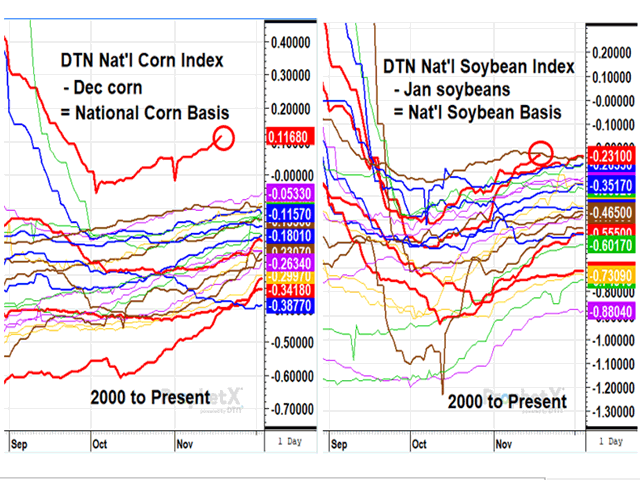 DTN&#039;s National Corn and Soybean indices show commercials bidding more for U.S. corn and soybeans relative to the futures board this time of year than has been seen in at least 20 years. (DTN ProphetX chart by Todd Hultman) 