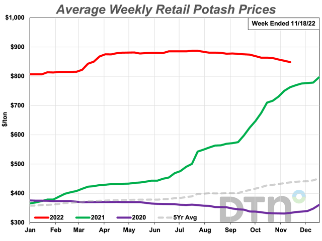 The price of potash fell from $863/ton to $848/ton in the last month. (DTN chart)