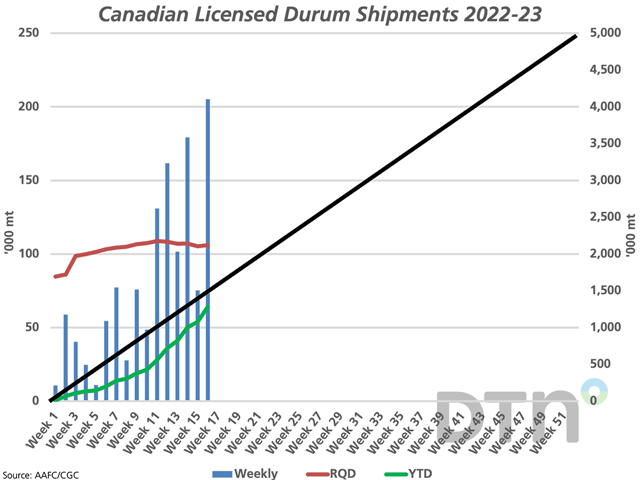 The blue bars represent Canada's weekly volume of durum exported, while the red line is the volume needed each week to reach the current AAFC forecast, measured against the primary vertical axis. The green line represents the steady cumulative volume shipped and the black line is the steady pace needed to reach the current government forecast, measured against the secondary vertical axis. (DTN graphic by Cliff Jamieson)