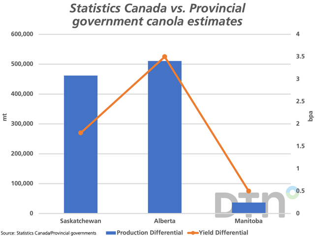 The blue bars represent the volume that the current official Statistics Canada production estimates exceed the provincial estimate, based on yields only while using the official harvested acre estimates, plotted against the primary vertical axis. The brown line with markers represents the amount by which the official yield estimate exceeds the provincial estimates, plotted against the secondary vertical axis. (DTN graphic by Cliff Jamieson)
