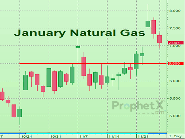 Natural gas futures have closed the gap overnight and should be looking to support around $6.50. (DTN ProphetX chart by Tregg Cronin)