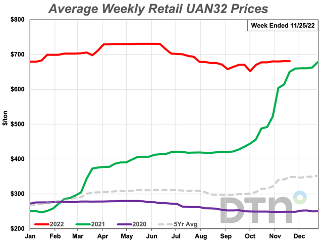 The price for UAN32 rose slightly in the last week to $681/ton. On a price per pound of nitrogen basis, UAN32 logged in at $1.06/lb.N. (DTN chart)