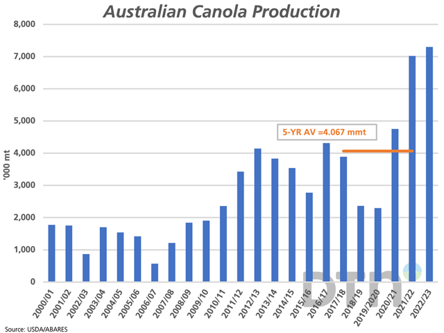 Australia's official ABARES December estimates included an upward revision to 2021-22 canola production as well as an upward revision to its 2022-23 estimate to a record 7.3 mmt. (DTN graphic by Cliff Jamieson)