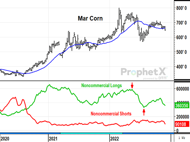 March corn prices fell 25 cents in the week ending Dec. 2, to a new three-month low of $6.46 1/4. Technically speaking, the sell-off turned the trend down at a time when corn supplies are being estimated near their lowest levels in 10 years and corn&#039;s national basis is the strongest in over 20 years -- a contradictory mix of clues (DTN ProphetX chart).
