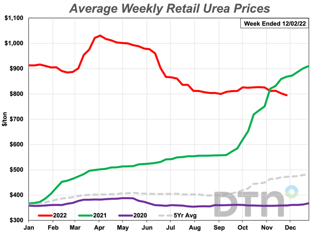 Urea dropped below the $800/ton level for the first time since the fourth week of October 2021. (DTN chart)