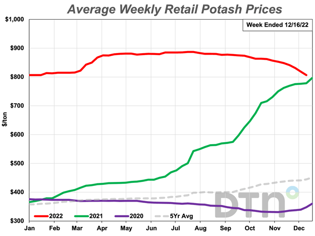 Potash was 5% less expensive the third week of December 2022 compared to last month with an average price of $807 per ton. (DTN graphic)