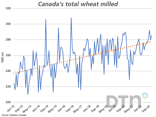 Statistics Canada reported 285,000 mt of wheat milled in November, close to the recent September high of 292,000 mt that was the largest monthly volume since July 2016. This remains above the 10-year (2012-to 2021) trend. (DTN graphic by Cliff Jamieson)