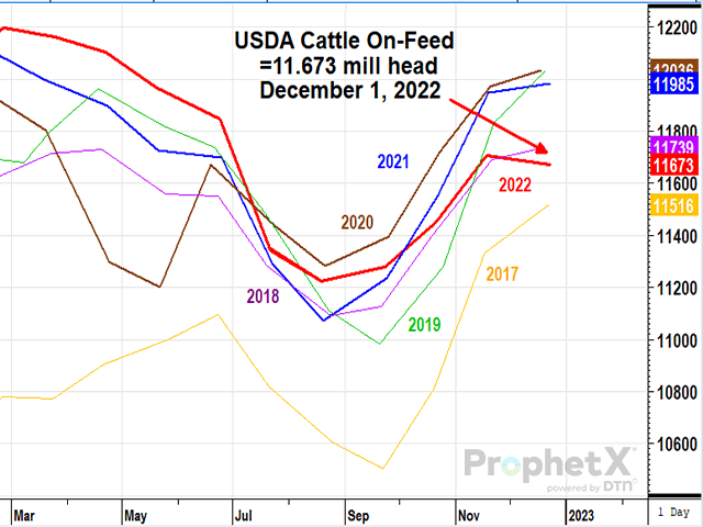 Cattle and calves on feed for the slaughter market in the United States for feedlots with capacity of 1,000 or more head totaled 11.7 million head on Dec. 1, 2022. (DTN ProphetX chart)