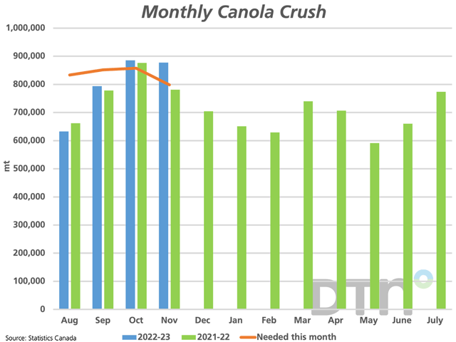 Statistics Canada reported the November canola crush at 877,405 mt, down only slightly from the previous month. This is up 12.3% from the same month last year and 4.1% above the three-year average for this month. It is also well above the volume needed this month to reach the current AAFC forecast of 9.5 mmt (brown line). (Graphic by Cliff Jamieson)