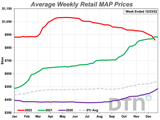 The average retail price of MAP was 6% lower the fourth week of December 2022 than it was a month ago, at $909 per ton. (DTN chart)