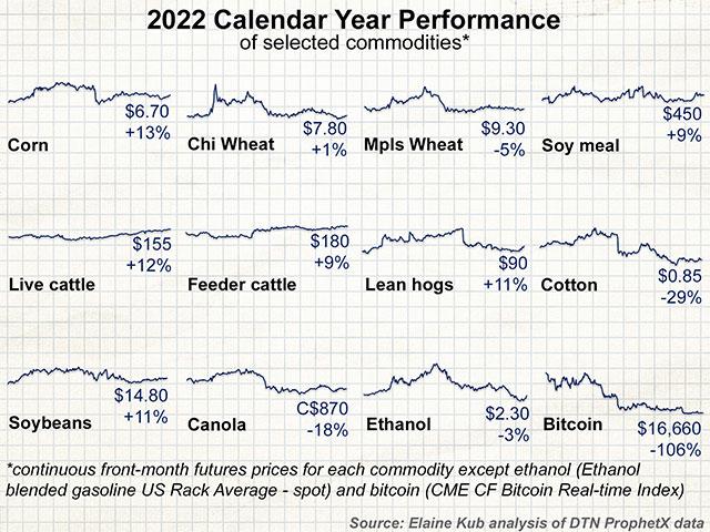 From the end of December 2021 to the end of December 2022, price changes for many agricultural commodities really haven&#039;t shifted much, despite the fireworks through the middle of the year. (Illustration by Elaine Kub)