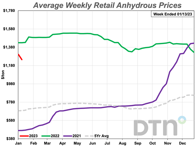 The average retail price of anhydrous declined 12% from last month to $1,245/ton. The nitrogen fertilizer is now 13% less expensive than at this time last year. (DTN Chart)