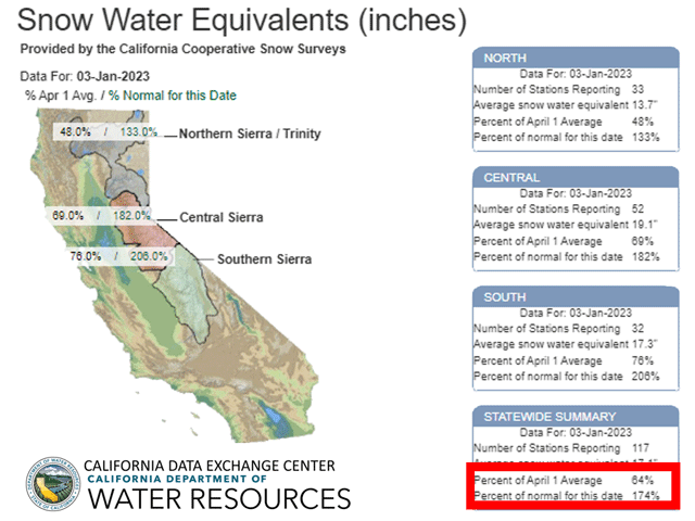 Snowpack in California's Sierra Mountains is running well-above normal for this time of year due to several recent storms. (State of California graphic)