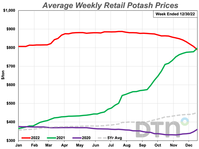 Potash prices are 8% lower compared to last month with an average price of $765/ton. (DTN chart)