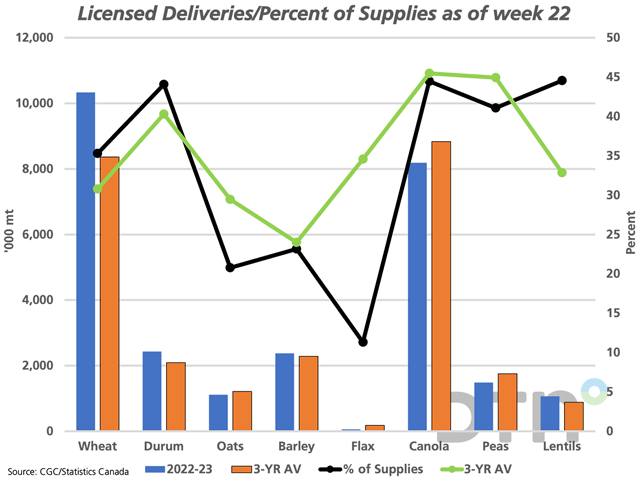 The blue bars represent producer deliveries into licensed facilities as of week 22 and compared to the three-year average (brown bars), both shown against the primary vertical axis. The black line shows the volume delivered as a percent of available supplies and is compared to the three-year average (green line), with both lines plotted against the secondary vertical axis. (DTN graphic by Cliff Jamieson)