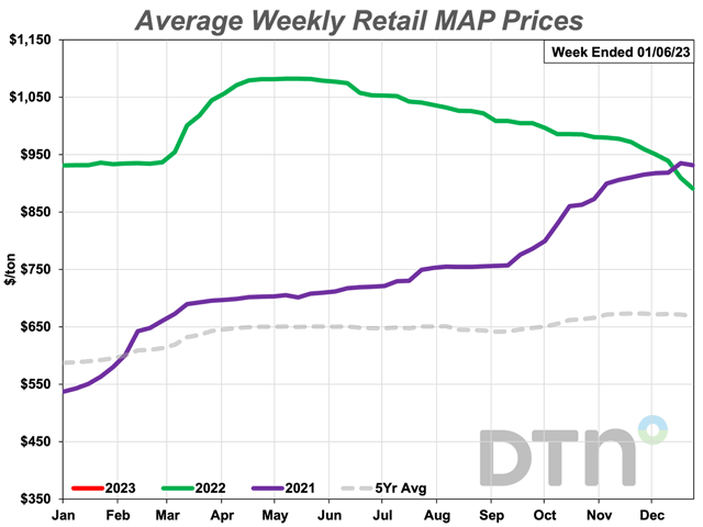 The average retail price of MAP the first week of January 2023 was $879 per ton, down 8% from one month ago. MAP is now 6% less expensive than one year ago. (DTN chart)