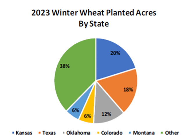 This graphic shows the percentage of the winter wheat crop by state. (Graphic by Alan Brugler)