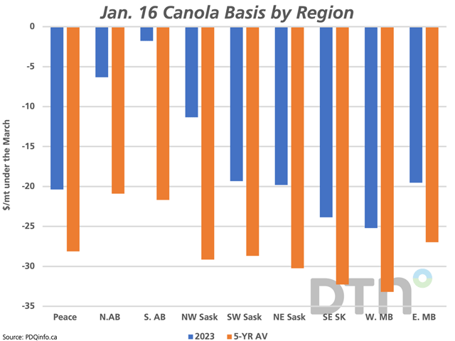 The blue bars represent the canola cash basis for nine prairie regions on Jan. 16, while the brown bars indicate the five-year average. (DTN graphic by Cliff Jamieson)