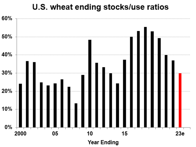 Despite wheat&#039;s lower prices the past three months, USDA is estimating the lowest U.S. ending wheat stocks in 15 years and the lowest ending stocks-to-use ratio in nine years -- bullish arguments for higher wheat prices yet in 2022-23. (Chart by DTN Lead Analyst Todd Hultman)