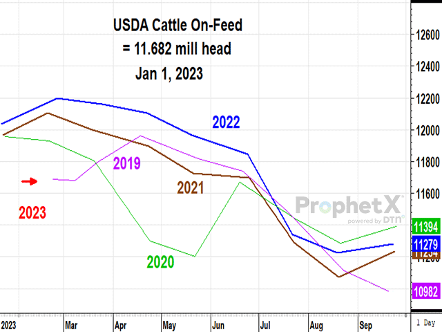 Cattle and calves on feed for the slaughter market in the United States for feedlots with a capacity of 1,000 or more head totaled 11.7 million head on Jan. 1, 2023. (DTN ProphetX chart)