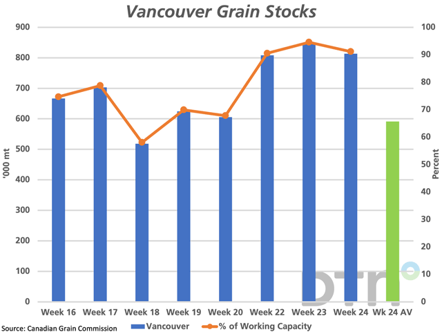 Vancouver terminal grain stocks eased slightly in week 24 to 813,700 mt (blue bars), while are up 37.6% from the four-year average (green bar), both measured against the primary vertical axis. The brown line with markers represents weekly stocks as a percentage of estimated working capacity, reported above 90% for three consecutive weeks, as plotted against the secondary vertical axis. (DTN graphic by Cliff Jamieson)