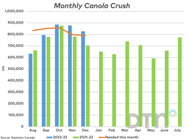 The blue bars represent the monthly canola crush for 2022-23, which are compared to the same month in 2021-22 (green bars). The brown line represents the monthly volume needed to stay on course to reach the current AAFC crush forecast of 9.5 mmt. (DTN graphic by Cliff Jamieson)