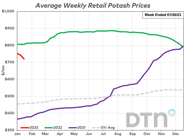 : The average retail price of potash declined 9% from this time last month to $721 per ton, the lowest price level since the third week of October 2021. It&#039;s 11% less expensive than at this time last year. (DTN chart)