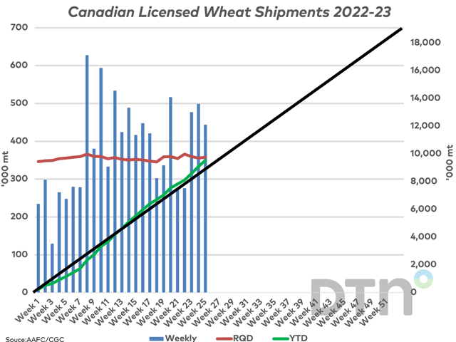 The blue bars on this chart represent the weekly wheat exports from licensed facilities, while the red line represents the volume needed each week to reach the current forecast, both plotted against the primary vertical axis. The green line represents the cumulative volume shipped, while the black line shows the steady pace needed to reach the current forecast, both against the secondary vertical axis. (DTN graphic by Cliff Jamieson)