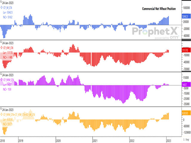 The blue bars represent the commercial net-long position for Chicago wheat, the red bars for Kansas City wheat, the purple bars for MGEX spring wheat and the yellow bars represent the sum of the three, with the combined net-long position the highest seen since July 2020. (DTN ProphetX chart)