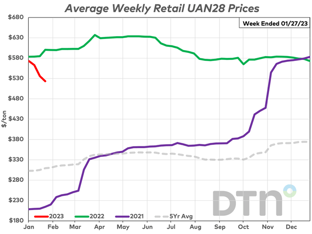 The average price of UAN28 declined 9% compared to last month and had an average price of $523/ton. It is 13% less expensive than last year. (DTN Chart)