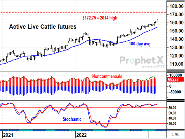 April live cattle closed at $164.12 Friday, Feb. 3, 2023, the highest weekly spot close since 2014 after USDA reported U.S. cattle inventory at its lowest level since 2015 and the lowest number of beef cows on record. (DTN ProphetX chart)