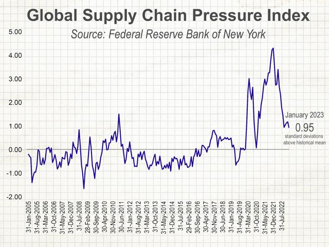 The Federal Reserve Bank of New York has started releasing monthly measures of supply chain pressure across multiple interconnected economic areas, based on shipping costs, delivery times and other manufacturing data. (Chart by Elaine Kub)
