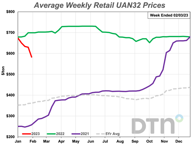UAN32 led the move lower in fertilizer prices this week with a 13% drop compared to last month. At $583 per ton, UAN32 is below the $600 per ton level for the first time since the fourth week of October 2021. That week the average price was $522 per ton. (DTN chart)