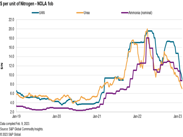 January began a reset across the nitrogen complex with anhydrous ammonia, urea and UAN fertilizer prices falling sharply to open 2023, as reflected in this graph based on lower barge price assessments for all these products at the trading hub in New Orleans, Louisiana. (Chart by Fertecon, S&amp;P Global Commodity Insights)