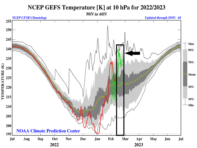 The temperature forecast (green) for the stratosphere indicates a sharp rise in temperatures at the end of February, indicative of a sudden stratospheric warming event (SSW event). (NOAA graphic)
