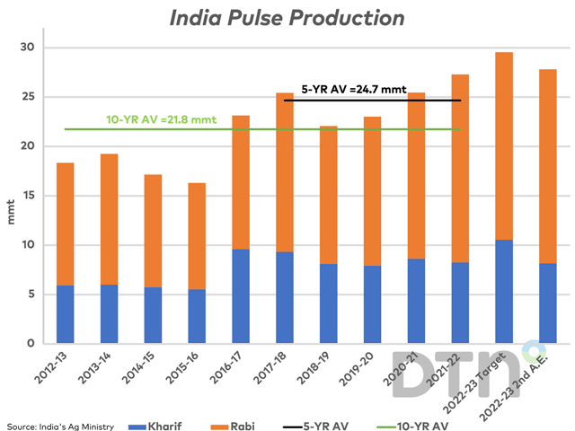 India's 2022-23 Second Advance Estimates forecasts total pulse production estimated at 27.81 mmt, up 0.5 mmt from 2021-22, 3.1 mmt higher than the five-year average and 6 mmt higher than the 10-year average. (DTN graphic by Cliff Jamieson)