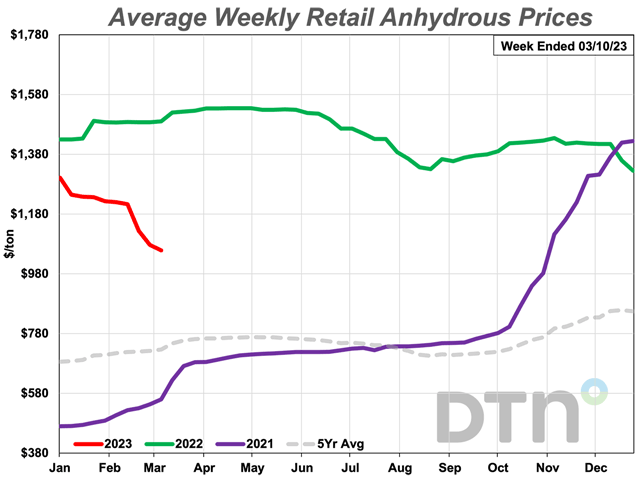 Anhydrous prices led the way lower in the week ended March 10, now 13% lower than last month. UAN28 was also 13% lower. (DTN chart)