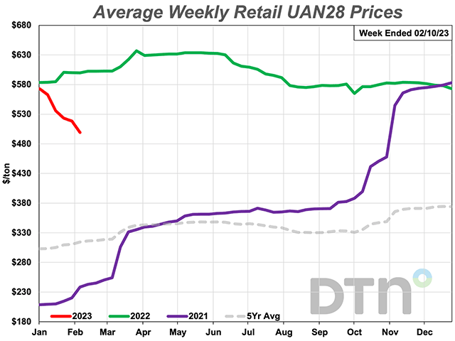 UAN28 and UAN32 again led decreases in fertilizer prices this week, with both dropping 11% compared to last month. UAN28 had an average price of $499/ton; UAN32 was at $579/ton. (DTN chart)