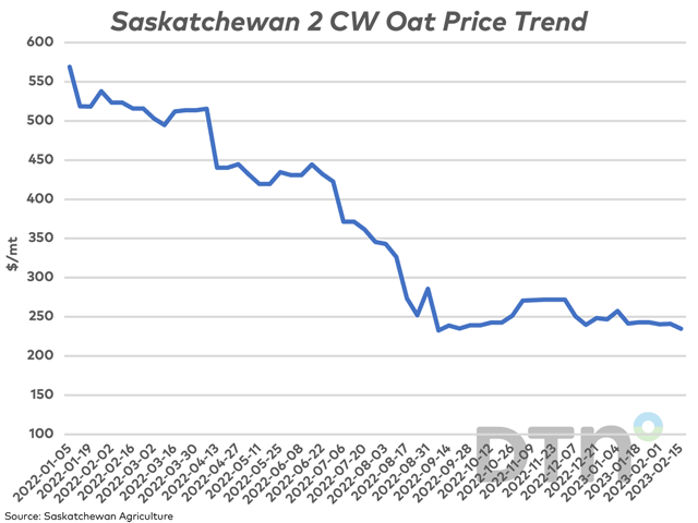 The weekly cash price reported by Saskatchewan Agriculture for No. 2 CW oats fell by 2.7% or $6.46/mt during the week ending Feb. 15 to $234.84/mt, the lowest price reported since harvest lows of early September. (DTN graphic by Cliff Jamieson)