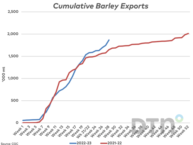 The blue line shows the trend in cumulative barley exports (blue line) during the first 28 weeks of 2022-23, including the 122,800 mt shipped in week 28, which was the largest volume shipped in eight weeks. This is compared to the year-ago pace, or the brown line. (DTN graphic by Cliff Jamieson)