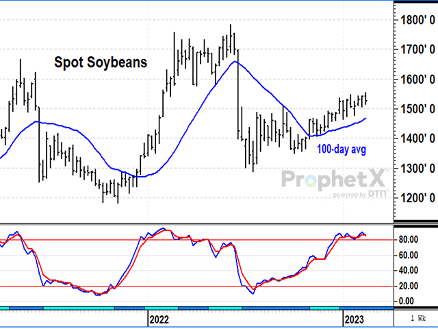 Spot soybean prices are showing signs of resistance near $15.50, and Brazil&#039;s record soybean harvest is over 20% complete and on its way to port. There is nothing wrong with selling soybeans at current levels, but there is still a fundamental case to make for higher prices this summer. (DTN ProphetX chart by Todd Hultman)