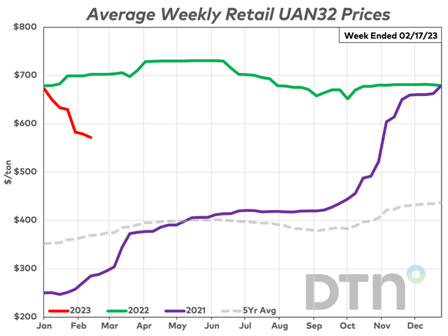 At $572/ton, the average retail price of UAN32 is 10% less expensive than last month. The liquid nitrogen fertilizer is 19% less expensive than last year. (DTN Chart)